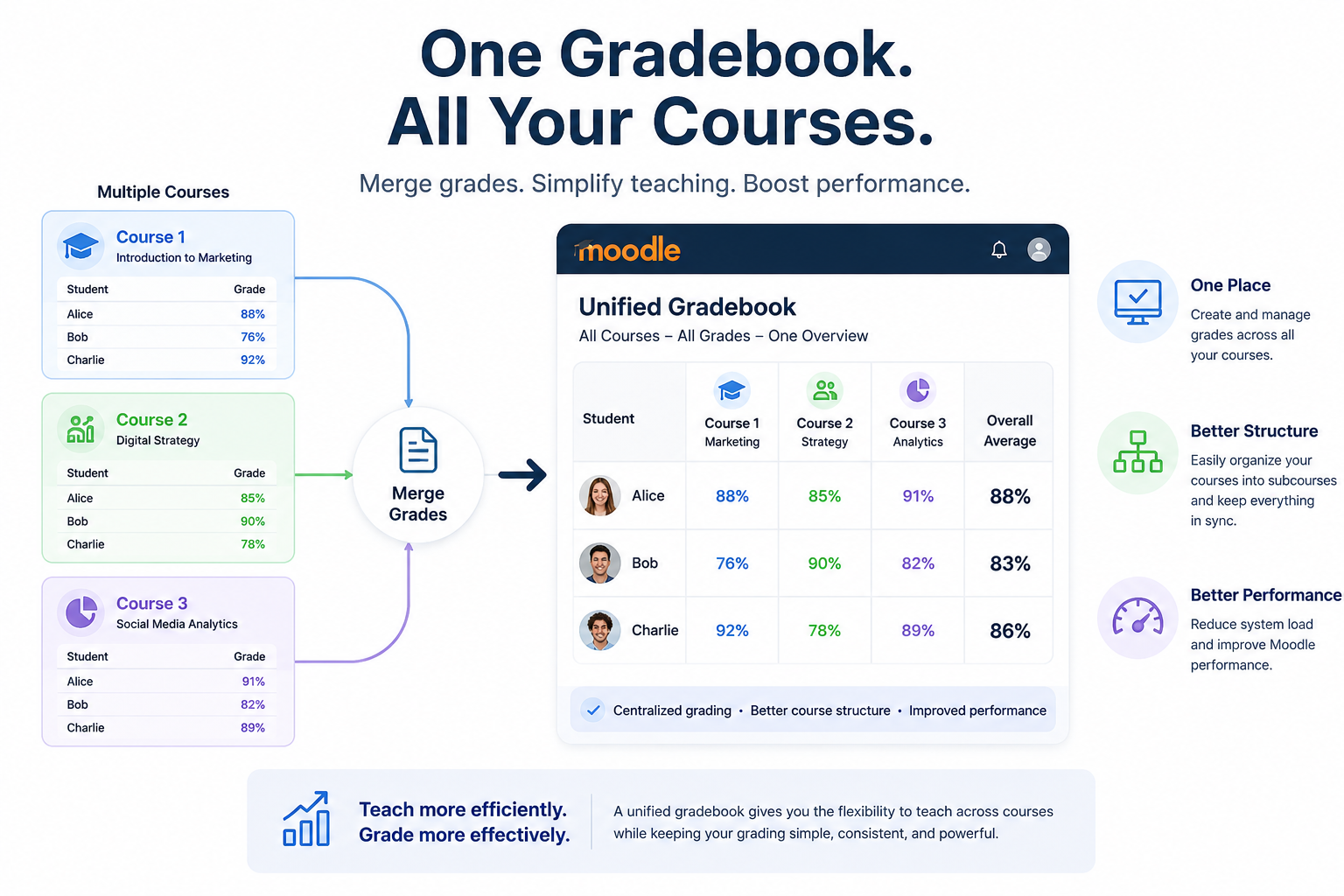 Combine grades from different courses, explain picture